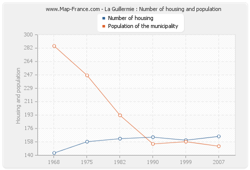 La Guillermie : Number of housing and population